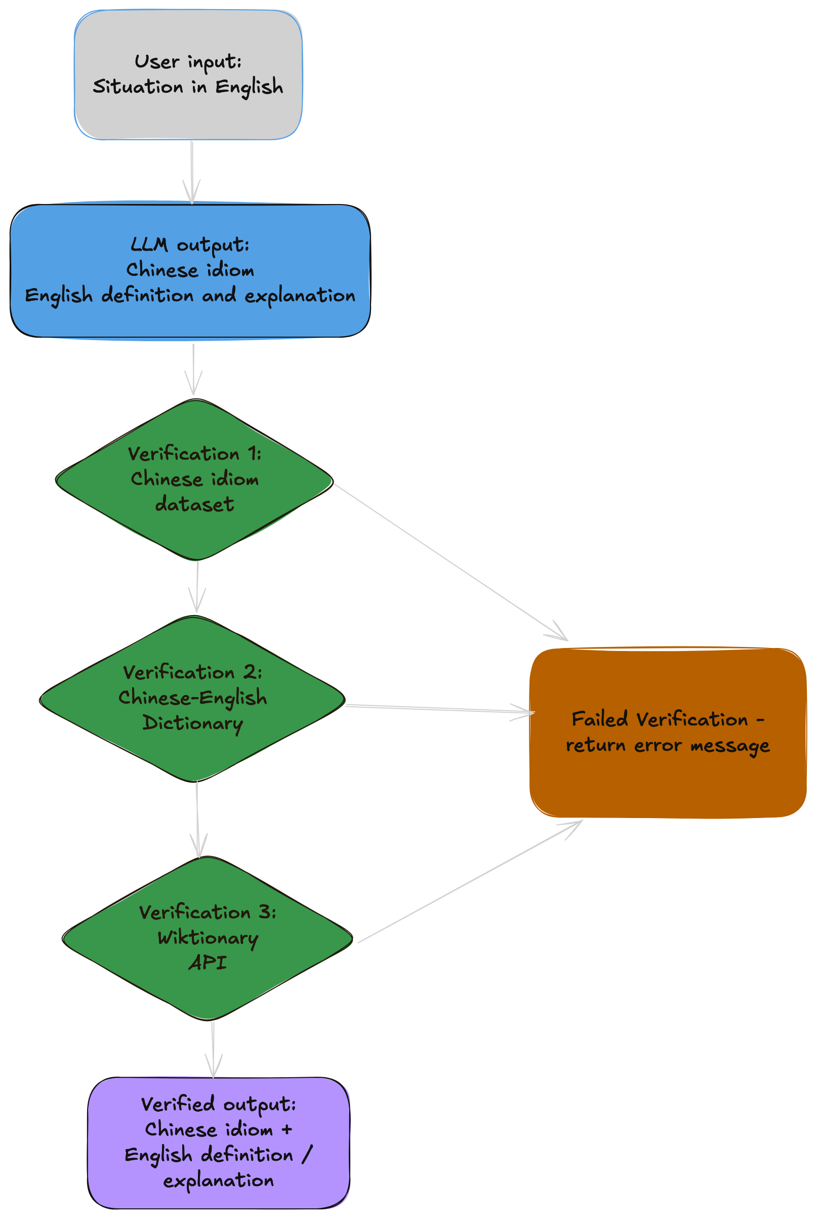 Diagram of the multi-layered verification system